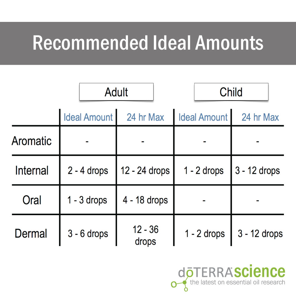 Recommended ideal amounts from doTERRA and Dr David Hill